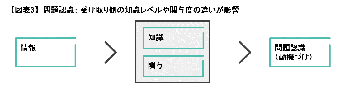 問題認識： 受け取り側の知識レベルや関与度の違いが影響.png